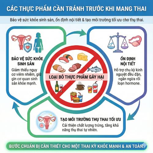 Các thực phẩm cần tránh trước khi mang thai