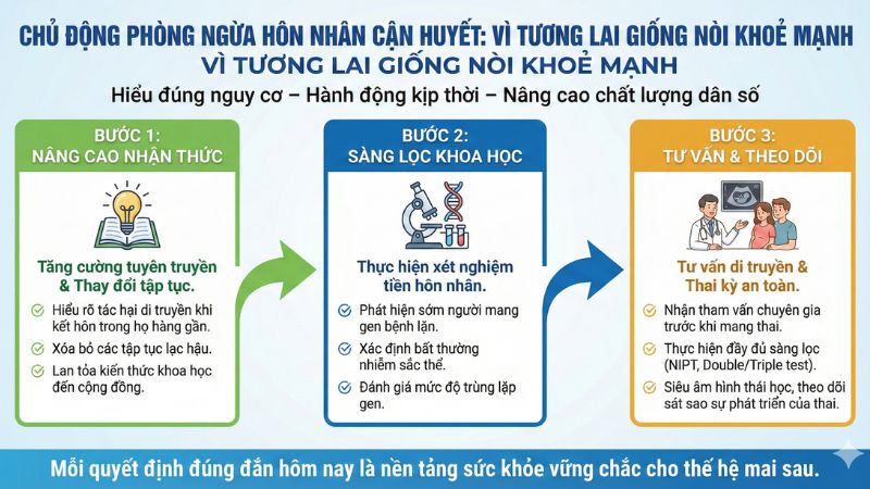 biện pháp phòng ngừa hôn nhân cận huyết