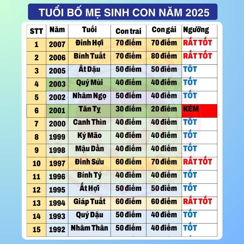 Sinh con năm 2025 hợp tuổi bố mẹ 1