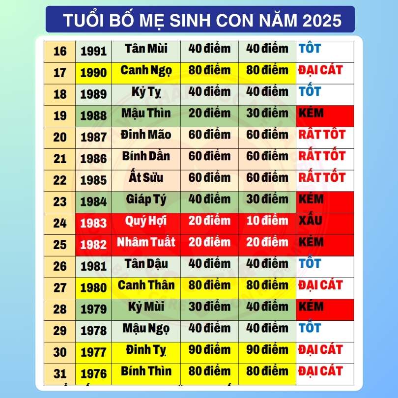 Sinh con năm 2025 hợp tuổi bố mẹ 2