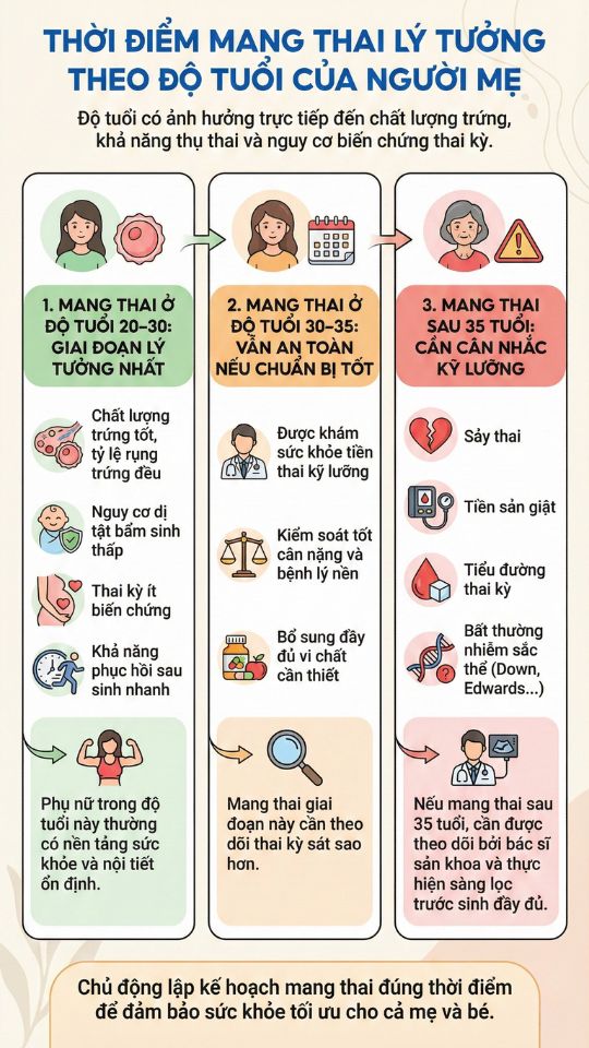 thời điểm lý tưởng để mang thai theo độ tuổi của mẹ